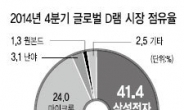 삼성+SK, D램시장 점유율 70% 돌파