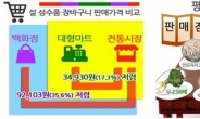 설 성수품, 유통업태별 가격차 최대 3배