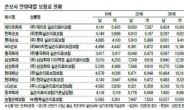 저연령 男흥국·女동부…고연령 男현대·女흥국 ‘저렴’