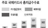 직구 열풍…작년 해외겸용 신용카드 수수료 2000억원