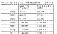 돈 쌓기만 하는 한국 기업…현금성자산 158조원 역대 최대, 배당은 '티끌'