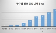 박근혜 정부 대선공약 이행률 37%에 그쳐…국민대통합 분야공약 이행은 ‘0’