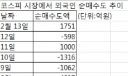 어제 ‘팔고’, 오늘 ‘사고’, 내일은?…外人 변덕 극심