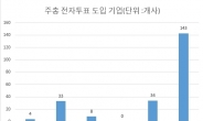 ‘소액 주주’ 전성시대… 전자 주총 시대 ‘성큼’