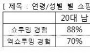 2030 소셜커머스 이용객 95% “오프라인서 보고 온라인서 구매한 적 있다”