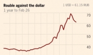 루블화의 귀환…2월 상승률 22년만에 최고