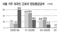 외국인 근로자, 하루 11시간 근무 月 189만원 번다