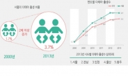 서울 출생아 100명 중 3.7명은 쌍둥이…다태아 비율 전국 최고