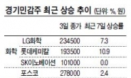 경기민감주 건설·화학·철강주 바구니에 담아볼까