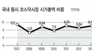 코스닥 시가총액 비중 12% 육박…2002년초 ‘IT버블’ 이후 최고치