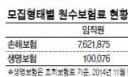 GA전용 보험상품 개발‘훈풍’부나