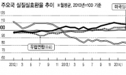 前한은 총재들“금리인하, 안 먹힌다…정부 상황인식 안이”