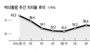 박대통령 지지율 40% 눈앞…중동순방·리퍼트 효과