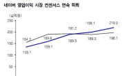 ‘성장’희미해진 ‘성장주’ 네이버, 주가 반등의 디딤판이 없다