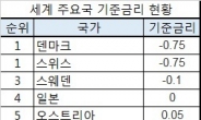 [기준금리 1%시대] 전 세계 각국 저금리 시대로…한국 금리 수준은 세계 27위