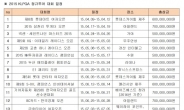 KLPGA 또 판 커졌다…올해 29개 대회-상금 184억 역대 최대규모