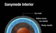 목성 위성 ‘가니메데’ 바다, 지구보다 물 많아…생명체 존재 기대감 상승