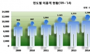 수목원·식물원 이용객 꾸준히 증가... 5년 전보다 24% 늘어