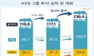 정년연장ㆍ통상임금 여파…30대그룹 신규채용 6.3% 줄인다