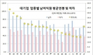 대기업도 허드렛일은 여직원 몫?…금융업 연봉격차 가장 심해