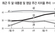 文과 악수한 朴, 지지율 ‘惡手’