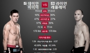 ‘테크니션’ 데미안 마이아 vs ‘한방 주먹 그래플러’ 라이언 레플레어 UFC 웰터급 매치 ‘관심’