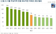 서초구 소형 아파트 월세 ‘매달 136만원’…서울서 가장 비싸