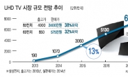 가격 하락이 가져온 UHD TV‘붐’