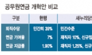 한달‘112만원 vs 130만~153만원 vs 135만원’