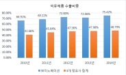 속빈 강정.. 한국 정유 수출비중 사상 최대치