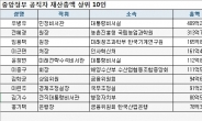 불황이 무색, 고위공직자 10명 중 7명 1년간 재산 늘려…평균 2억 이상 증가