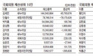 의원 절반 1년새 1억 이상 증가…평균재산 6.9% 최대폭 상승