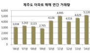 제주 뜨거운 부동산열기 계속 이어진다... 해동 그린앤골드 계약 조기 완판