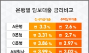 “연2%대 최저금리로 낮추세요” 주택·아파트담보대출금리비교사이트 인기