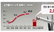 [데이터랩] 금연클리닉 등록 역대 최대