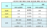 한국 뉴질랜드…‘한국 승리’ 축구팬은 몇%?