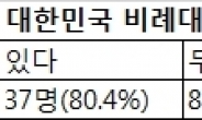 내려놓기 힘든 ‘금배지’…비례대표 국회의원 80% 재선 도전