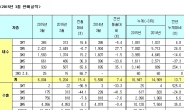 내수ㆍ수출 양날개 단 르노삼성차, 3월 판매량 2만1347대, 전년대비 98% 증가