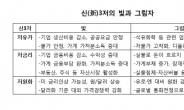 신(新)3저의 빛과 그림자…성장 기대 불구 ‘불균형’ 우려, 개혁 미루면 ‘일본꼴’ 가능성