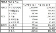 증시 트렌드… 바르고 먹고 즐기고