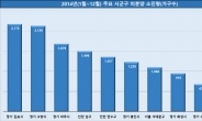 저평가 받던 수도권 서부지역, 수도권 내 미분양 가장 많이 소진