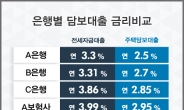 “연2%대 최저금리은행 어디” 주택·아파트담보대출금리비교사이트 이용자급증