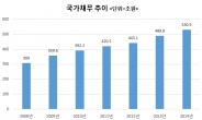 연금충당부채 700조 육박, 국가부채 눈덩이…이대로 가다간 재정파탄 불가피