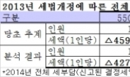 [연말정산 보완책]근로소득자 541만명 총 4227억 세부담 경감…한명당 연간 8만원꼴