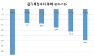 국가부채 1200조 돌파…부처별 보조사업 10% 감축, 재정개혁 박차