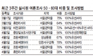 100% 유선전화 여론조사…野心은 숨어있다?