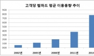 [데이터랩] 웹하드 15년, 아이디 당 평균 이용 용량 13배 증가