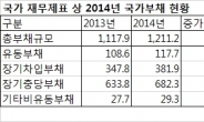 연금충당부채 700조…이대로 가다간 재정파탄