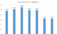 자산불평등이 소득불평등보다 훨씬 심각…은퇴 전후 시기 불평등 심화