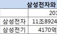 삼성전기, 그룹 내 ‘열공(매출액 대비 R&D 투자 비율)’ 1위